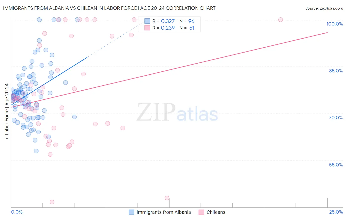 Immigrants from Albania vs Chilean In Labor Force | Age 20-24