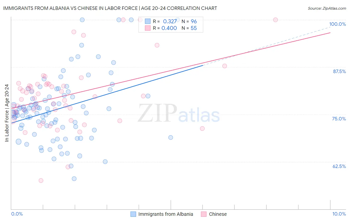 Immigrants from Albania vs Chinese In Labor Force | Age 20-24