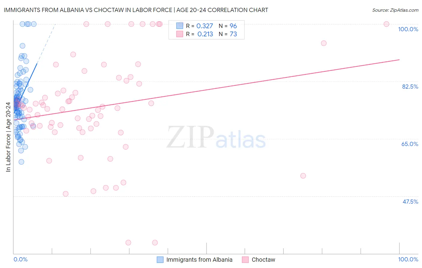 Immigrants from Albania vs Choctaw In Labor Force | Age 20-24