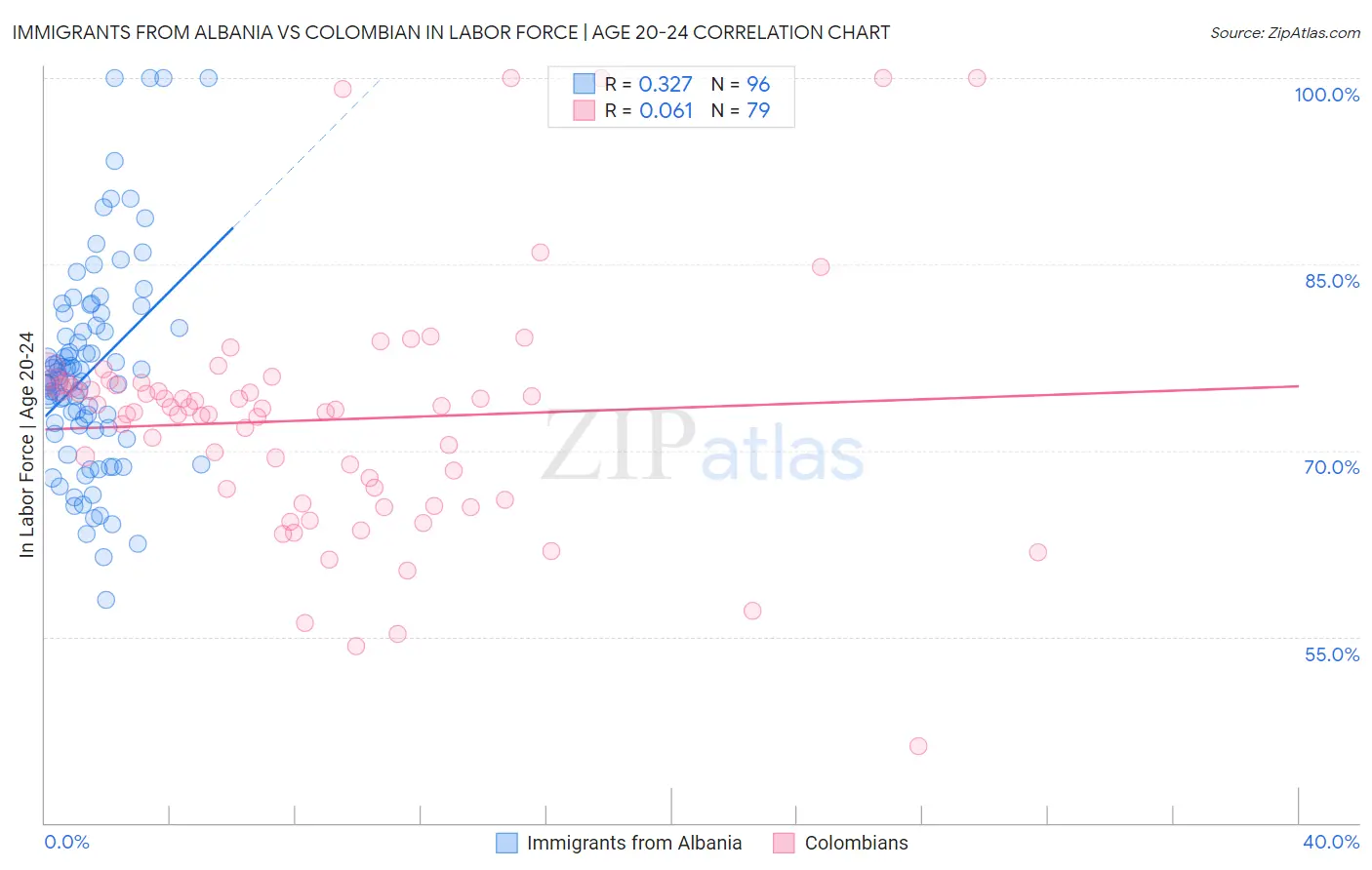 Immigrants from Albania vs Colombian In Labor Force | Age 20-24