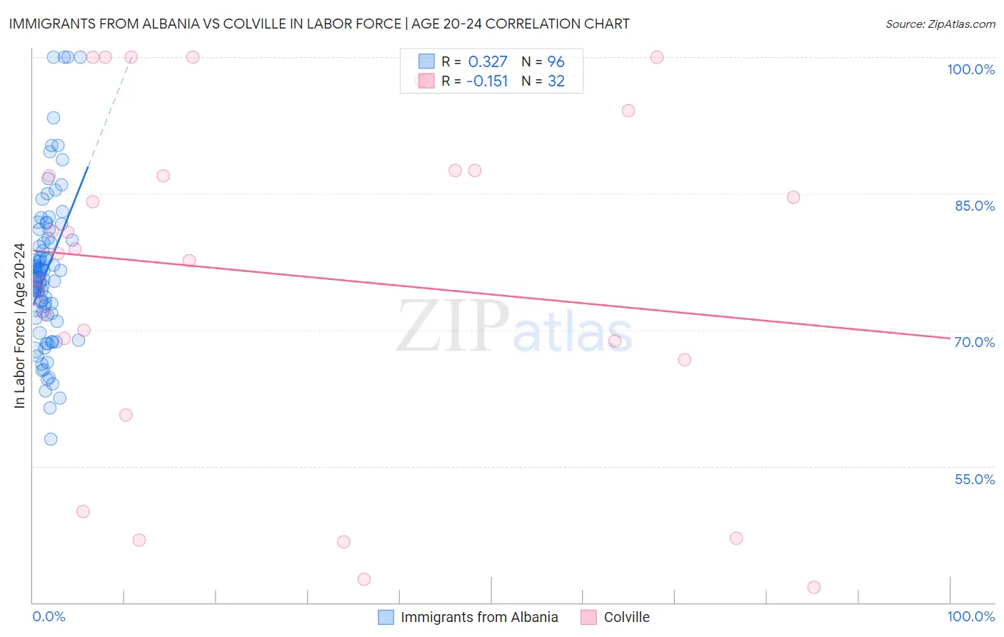 Immigrants from Albania vs Colville In Labor Force | Age 20-24