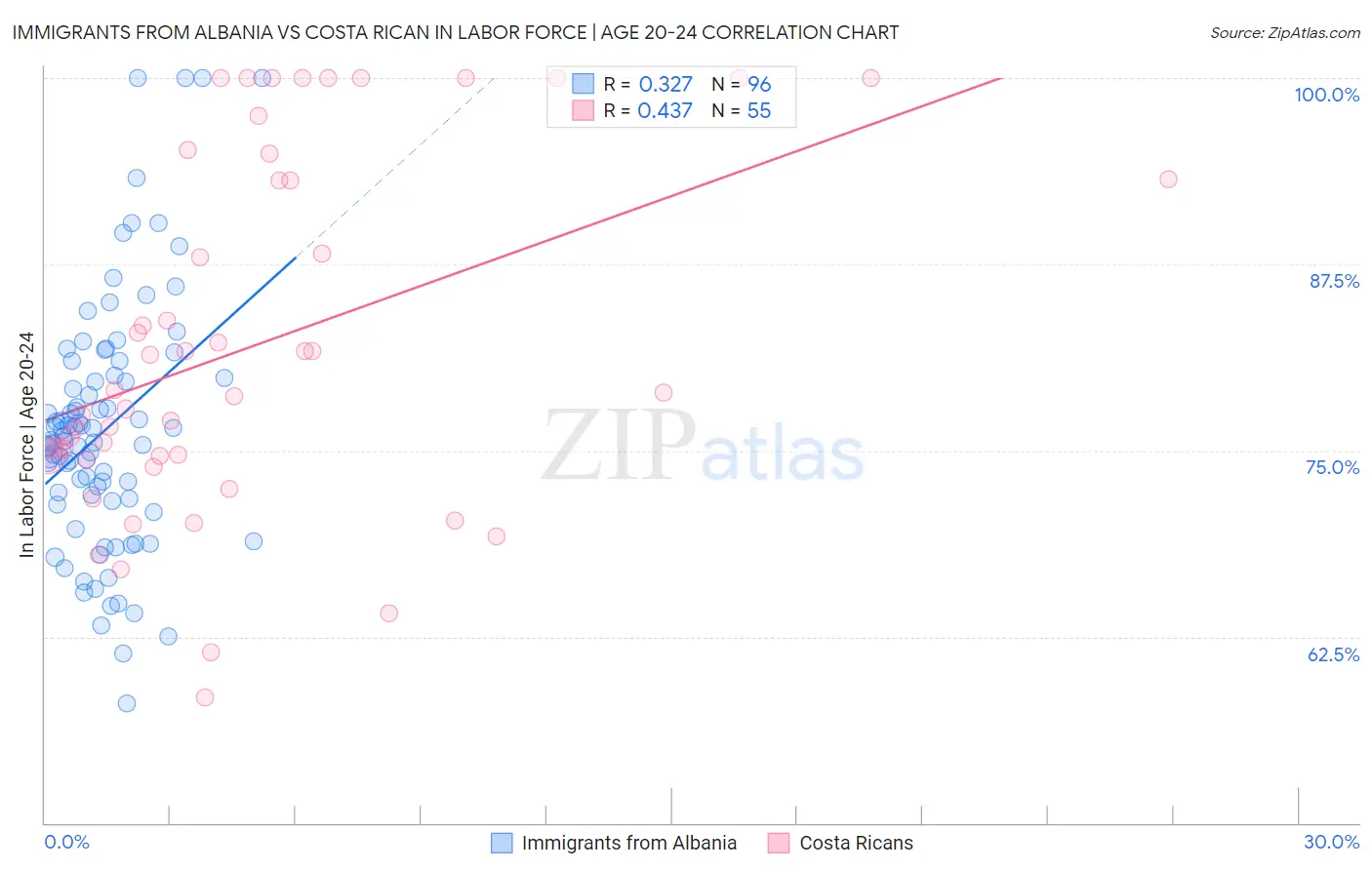 Immigrants from Albania vs Costa Rican In Labor Force | Age 20-24