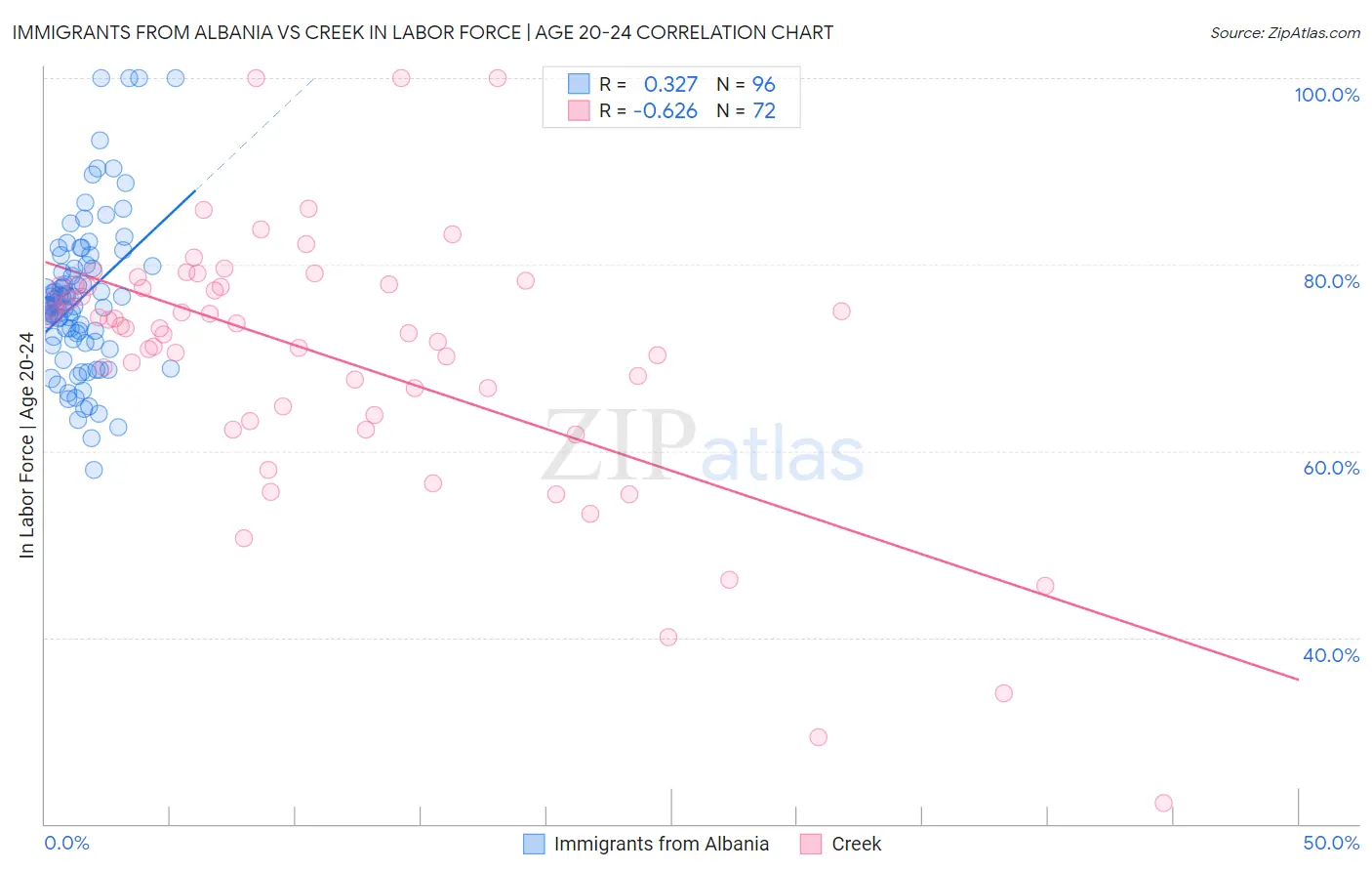 Immigrants from Albania vs Creek In Labor Force | Age 20-24