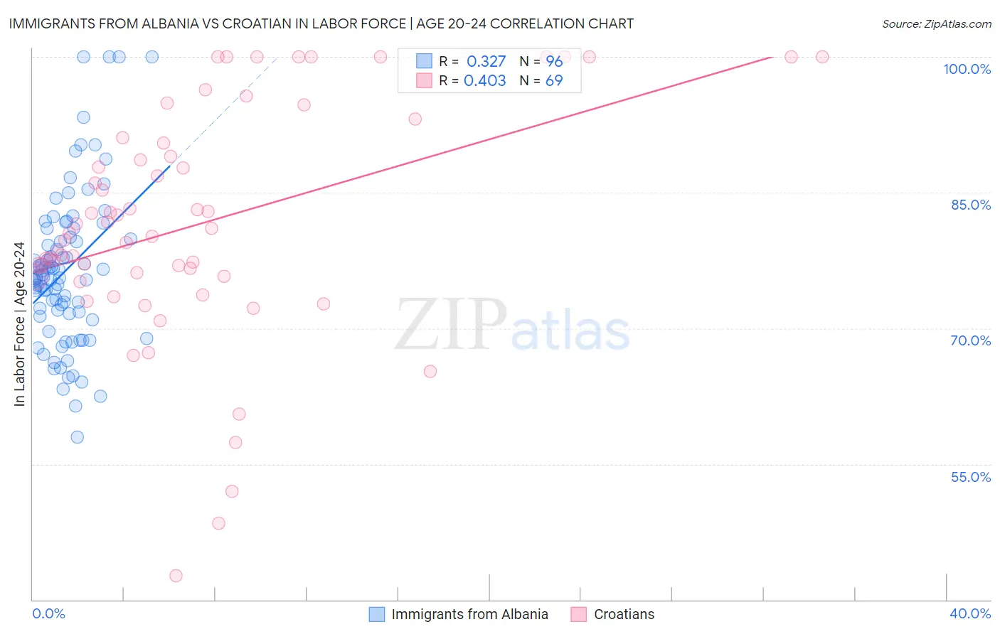 Immigrants from Albania vs Croatian In Labor Force | Age 20-24