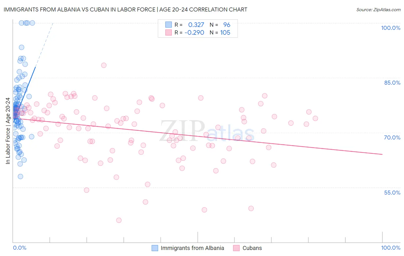 Immigrants from Albania vs Cuban In Labor Force | Age 20-24
