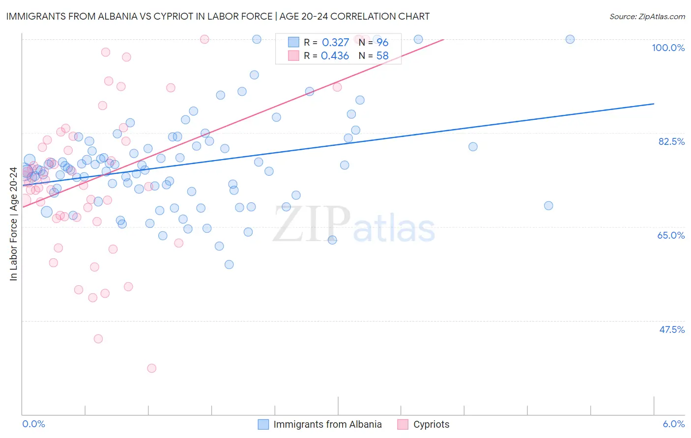 Immigrants from Albania vs Cypriot In Labor Force | Age 20-24