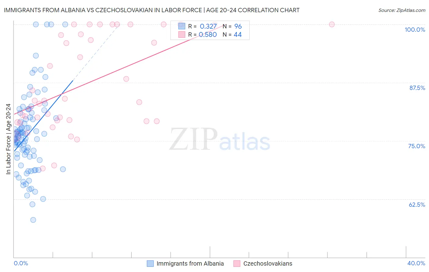 Immigrants from Albania vs Czechoslovakian In Labor Force | Age 20-24