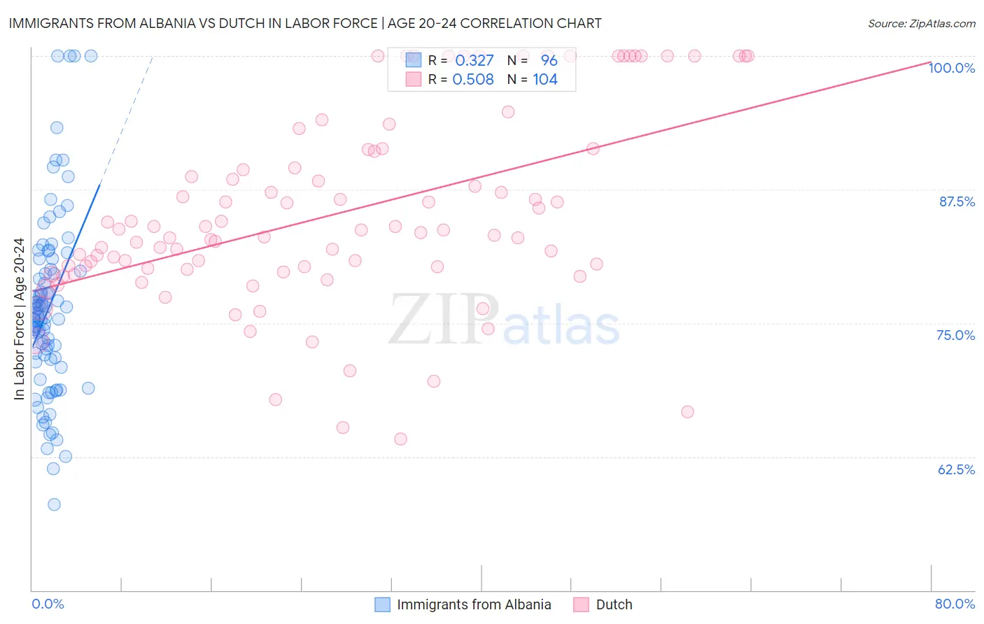 Immigrants from Albania vs Dutch In Labor Force | Age 20-24