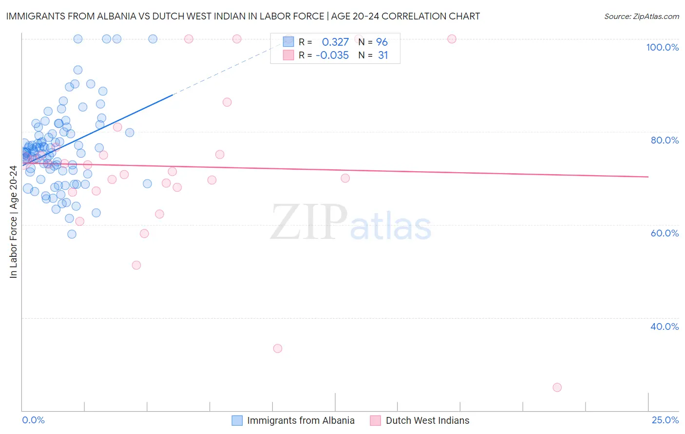 Immigrants from Albania vs Dutch West Indian In Labor Force | Age 20-24