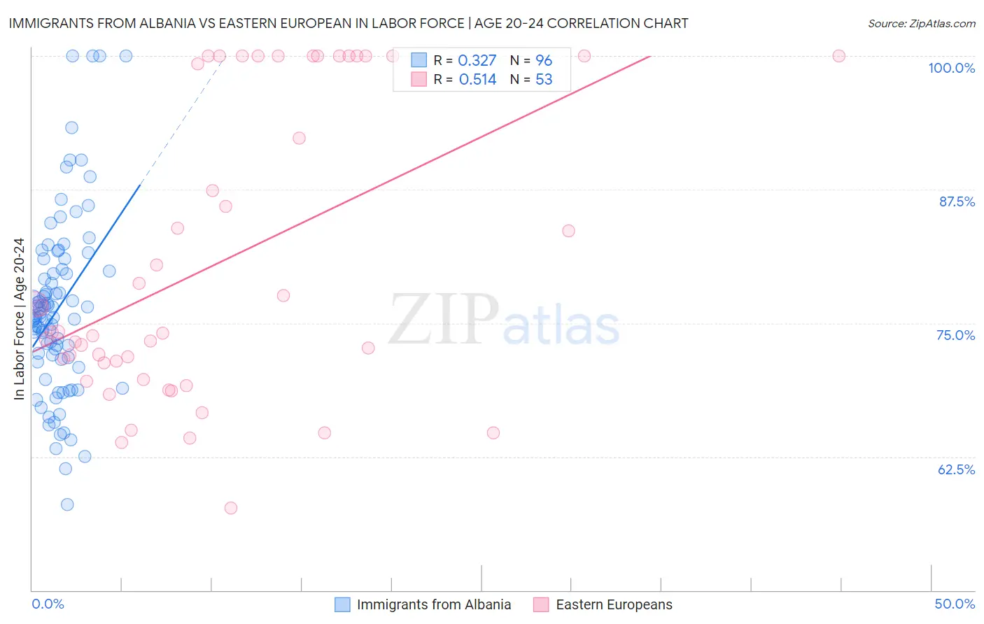 Immigrants from Albania vs Eastern European In Labor Force | Age 20-24