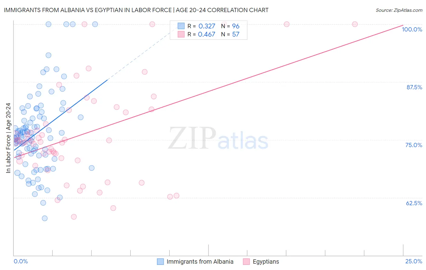 Immigrants from Albania vs Egyptian In Labor Force | Age 20-24