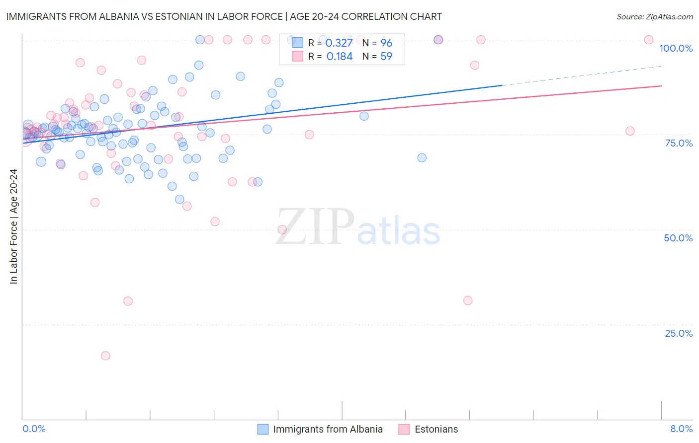 Immigrants from Albania vs Estonian In Labor Force | Age 20-24