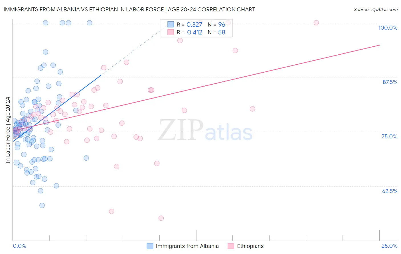 Immigrants from Albania vs Ethiopian In Labor Force | Age 20-24