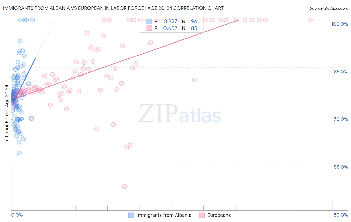 Immigrants from Albania vs European In Labor Force | Age 20-24