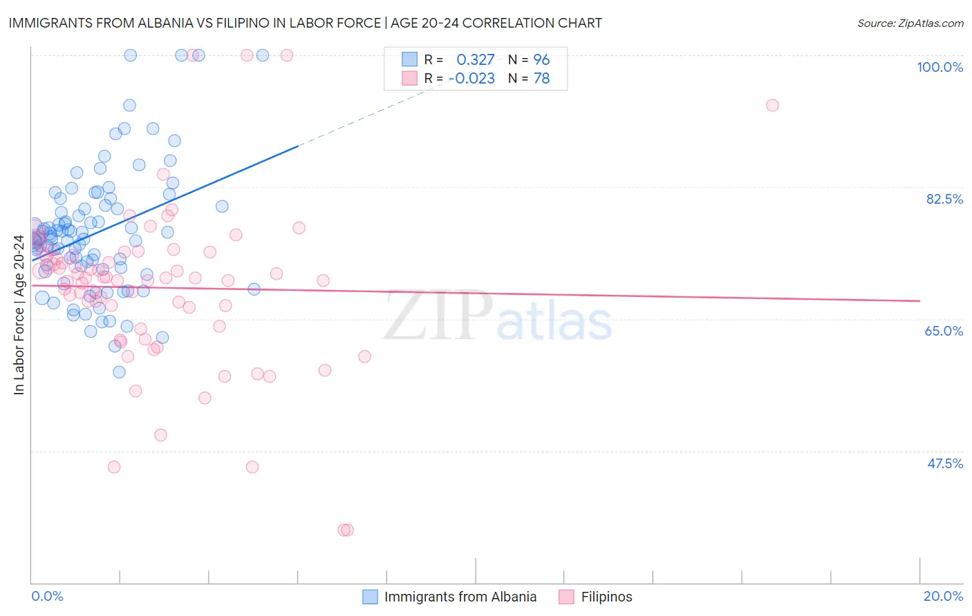 Immigrants from Albania vs Filipino In Labor Force | Age 20-24