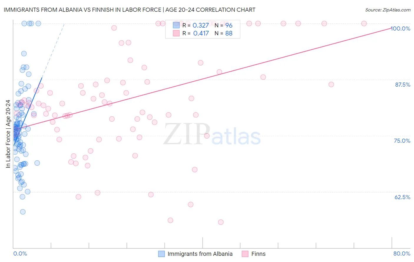 Immigrants from Albania vs Finnish In Labor Force | Age 20-24