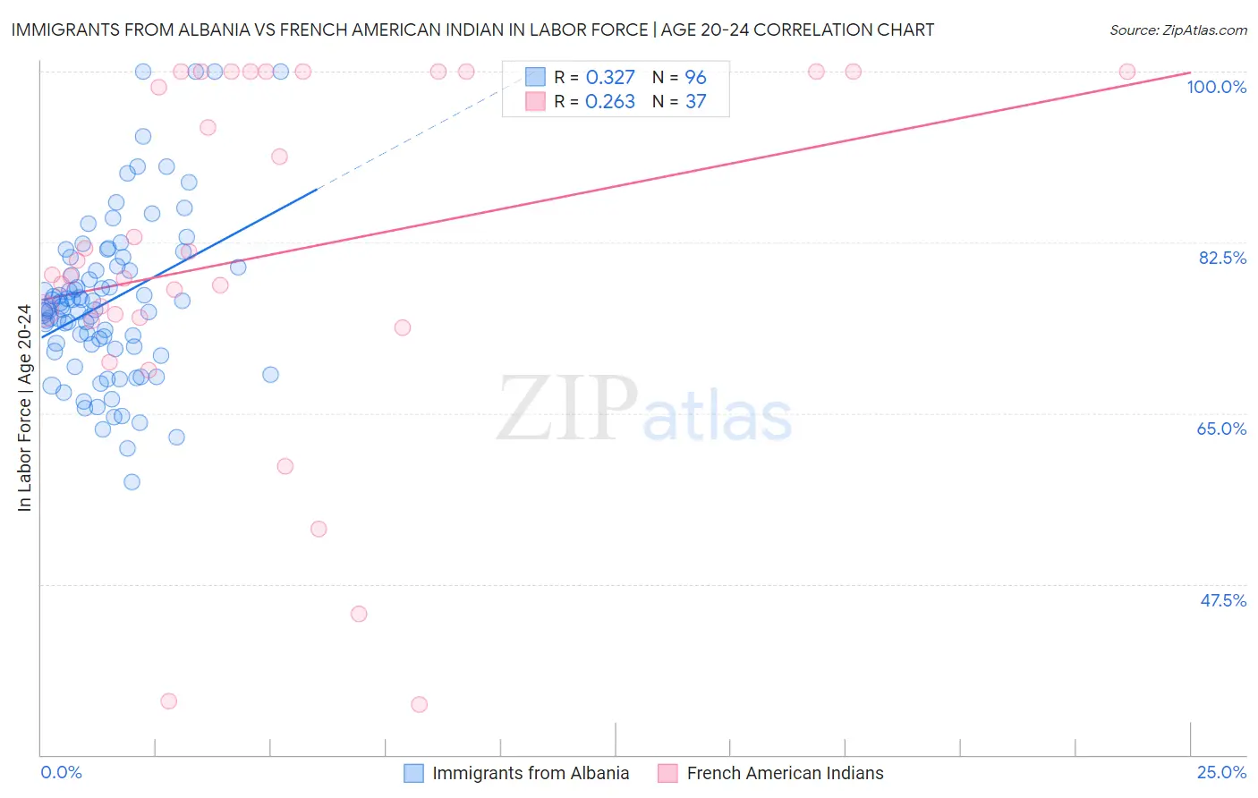 Immigrants from Albania vs French American Indian In Labor Force | Age 20-24