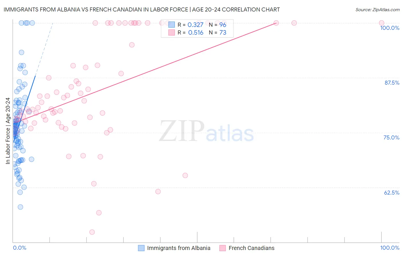 Immigrants from Albania vs French Canadian In Labor Force | Age 20-24