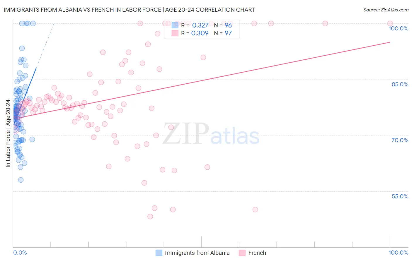 Immigrants from Albania vs French In Labor Force | Age 20-24
