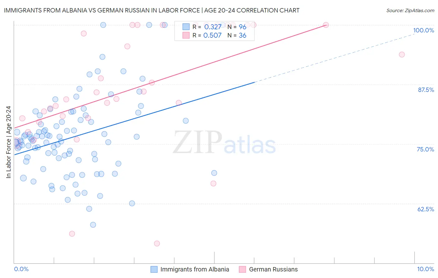 Immigrants from Albania vs German Russian In Labor Force | Age 20-24