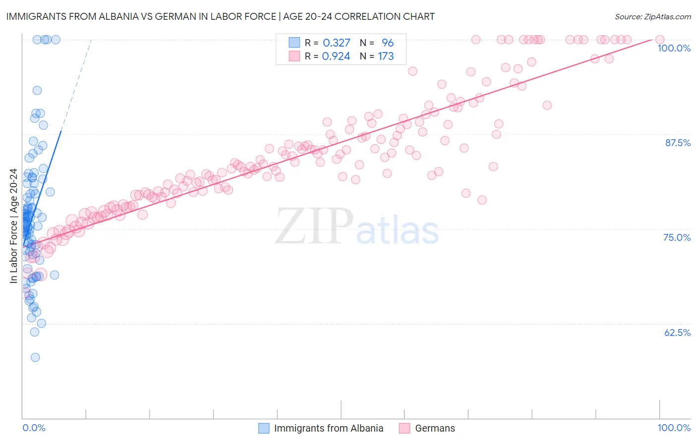 Immigrants from Albania vs German In Labor Force | Age 20-24