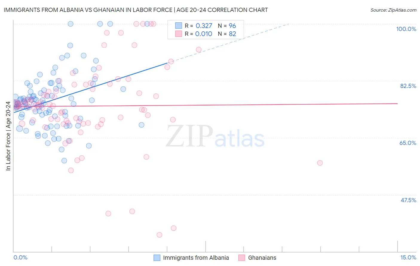 Immigrants from Albania vs Ghanaian In Labor Force | Age 20-24
