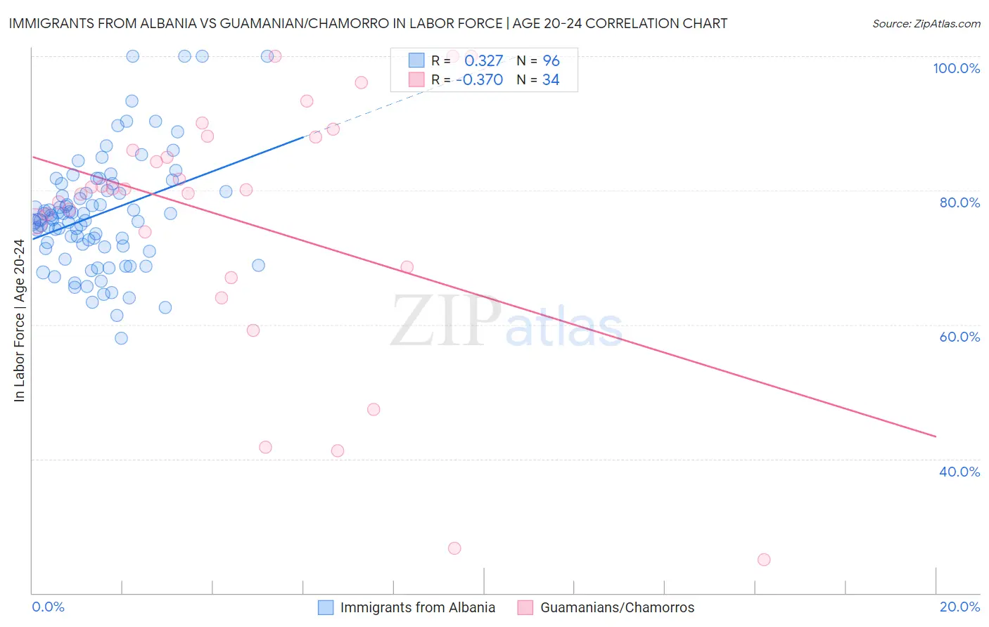 Immigrants from Albania vs Guamanian/Chamorro In Labor Force | Age 20-24