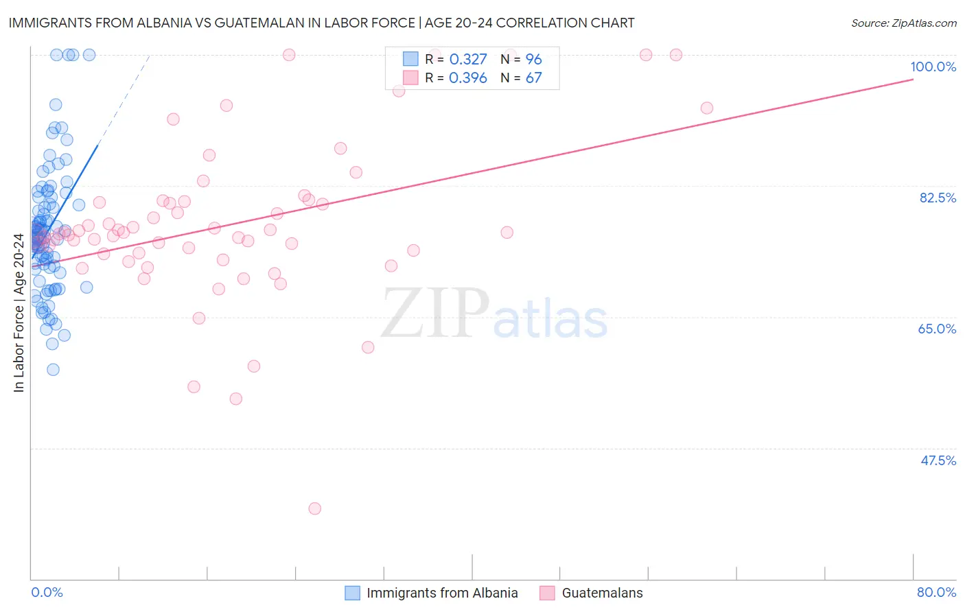 Immigrants from Albania vs Guatemalan In Labor Force | Age 20-24