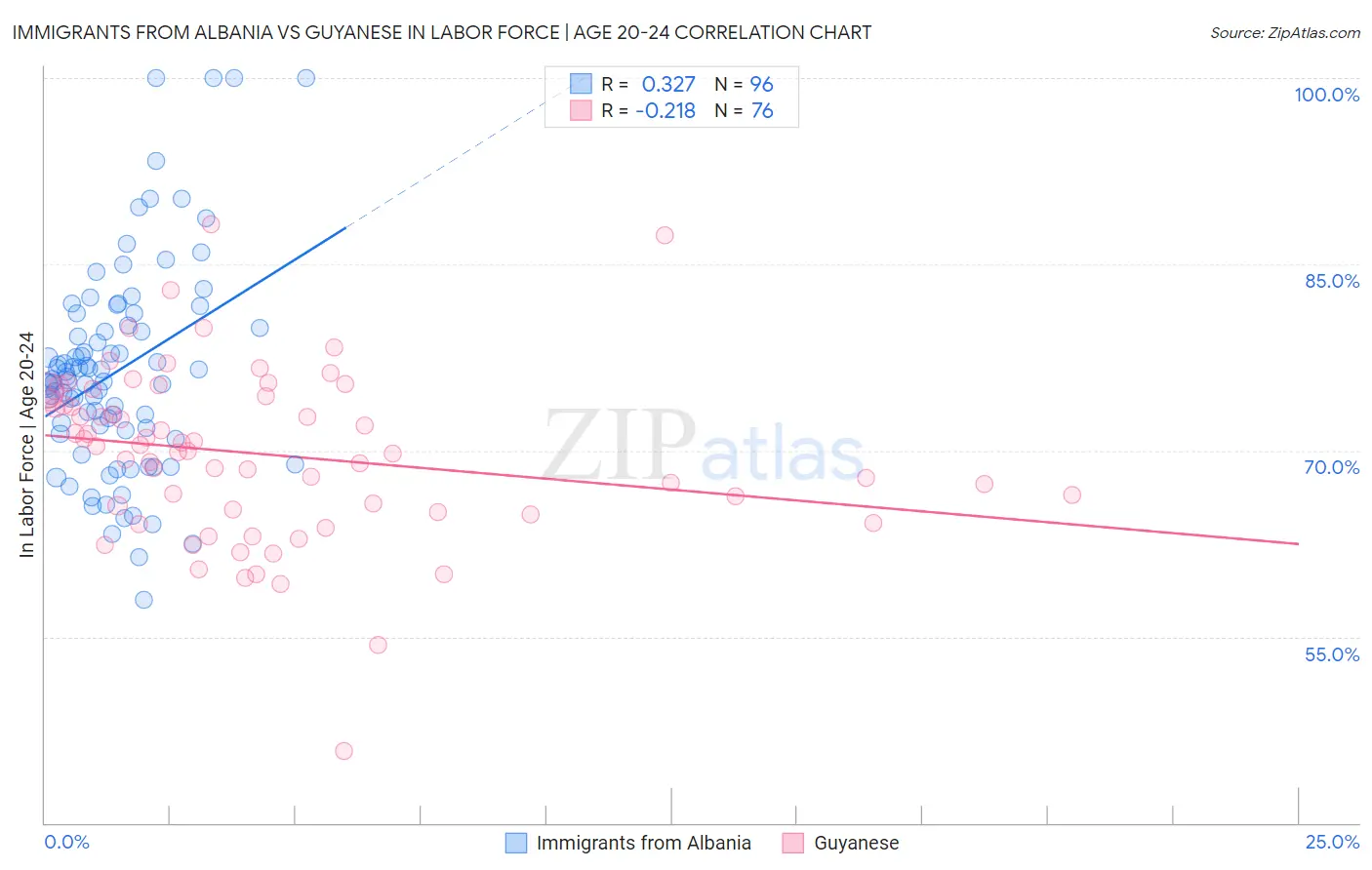 Immigrants from Albania vs Guyanese In Labor Force | Age 20-24