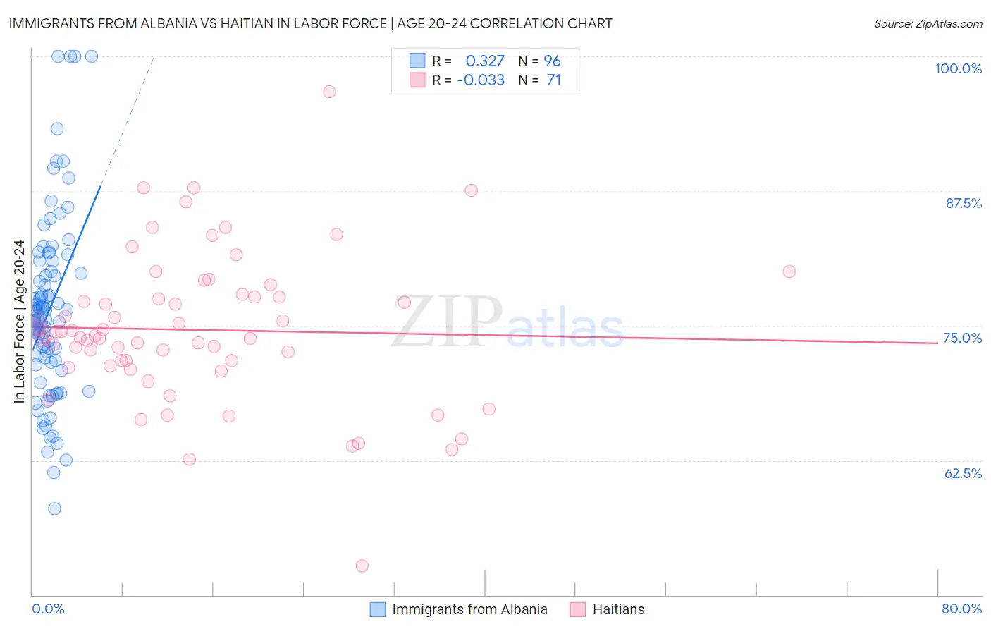Immigrants from Albania vs Haitian In Labor Force | Age 20-24