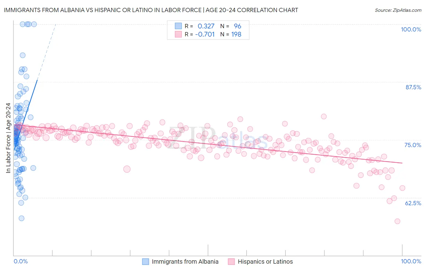 Immigrants from Albania vs Hispanic or Latino In Labor Force | Age 20-24