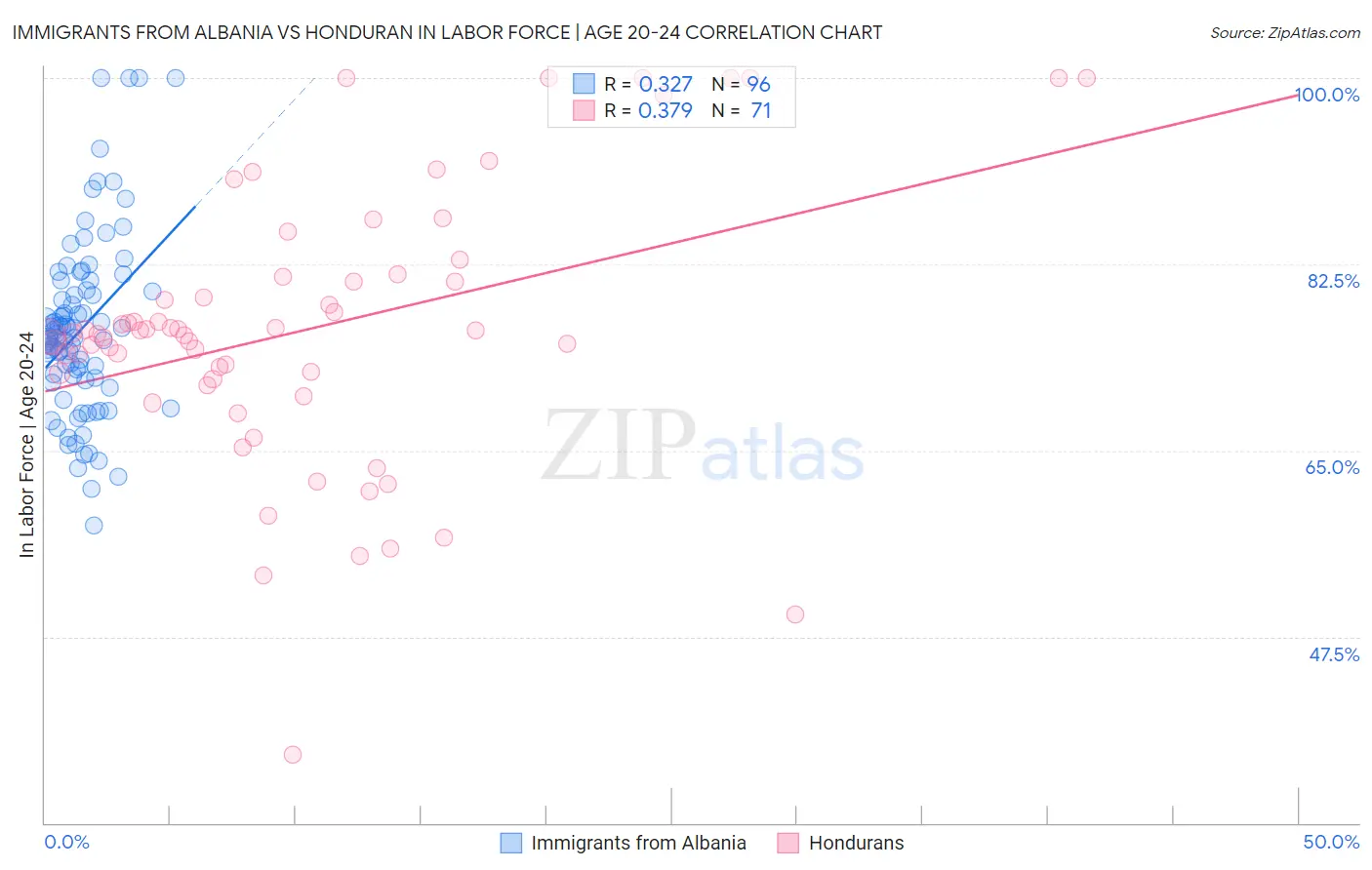 Immigrants from Albania vs Honduran In Labor Force | Age 20-24