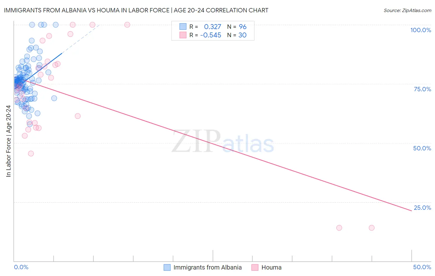 Immigrants from Albania vs Houma In Labor Force | Age 20-24