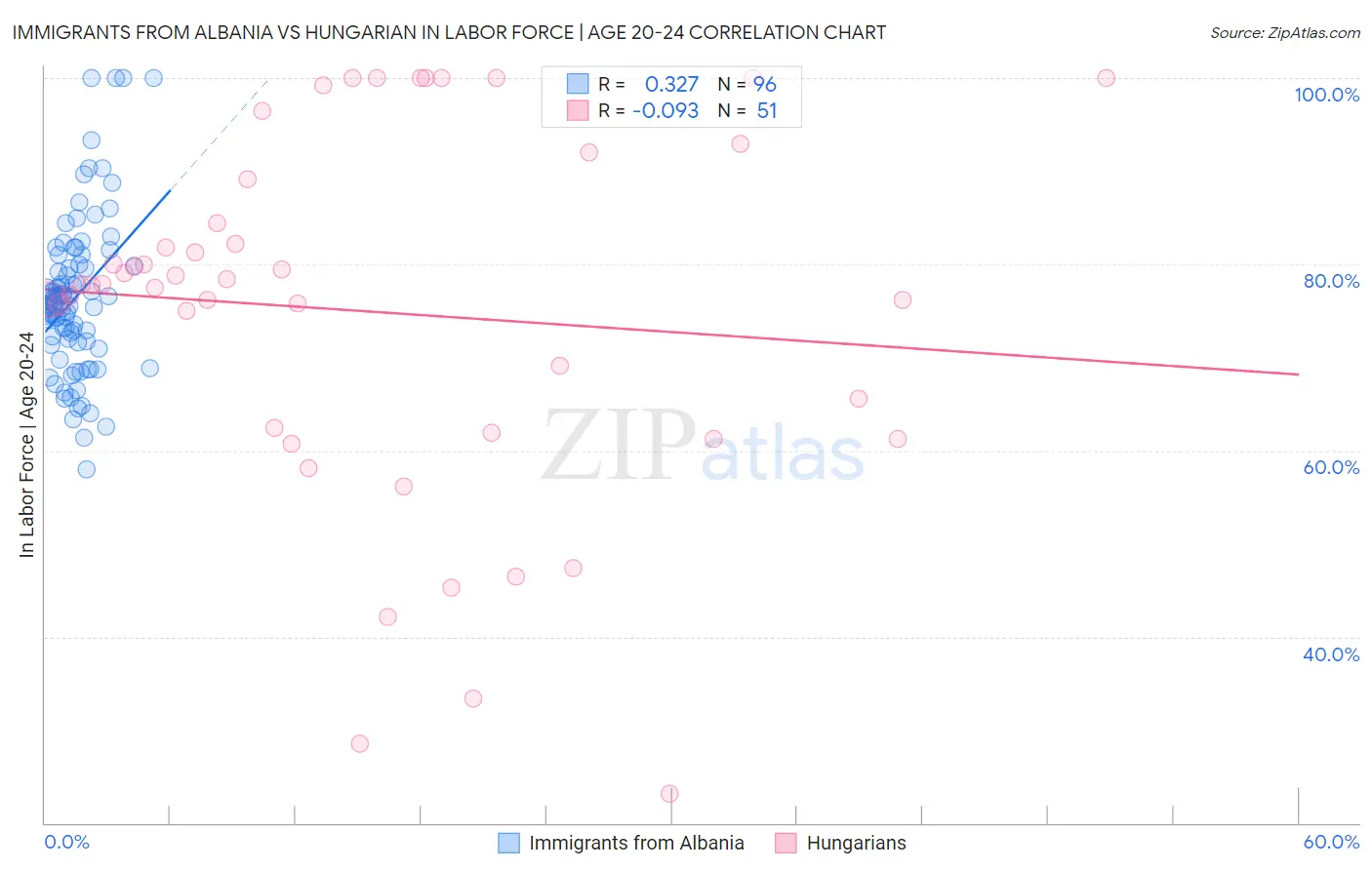 Immigrants from Albania vs Hungarian In Labor Force | Age 20-24