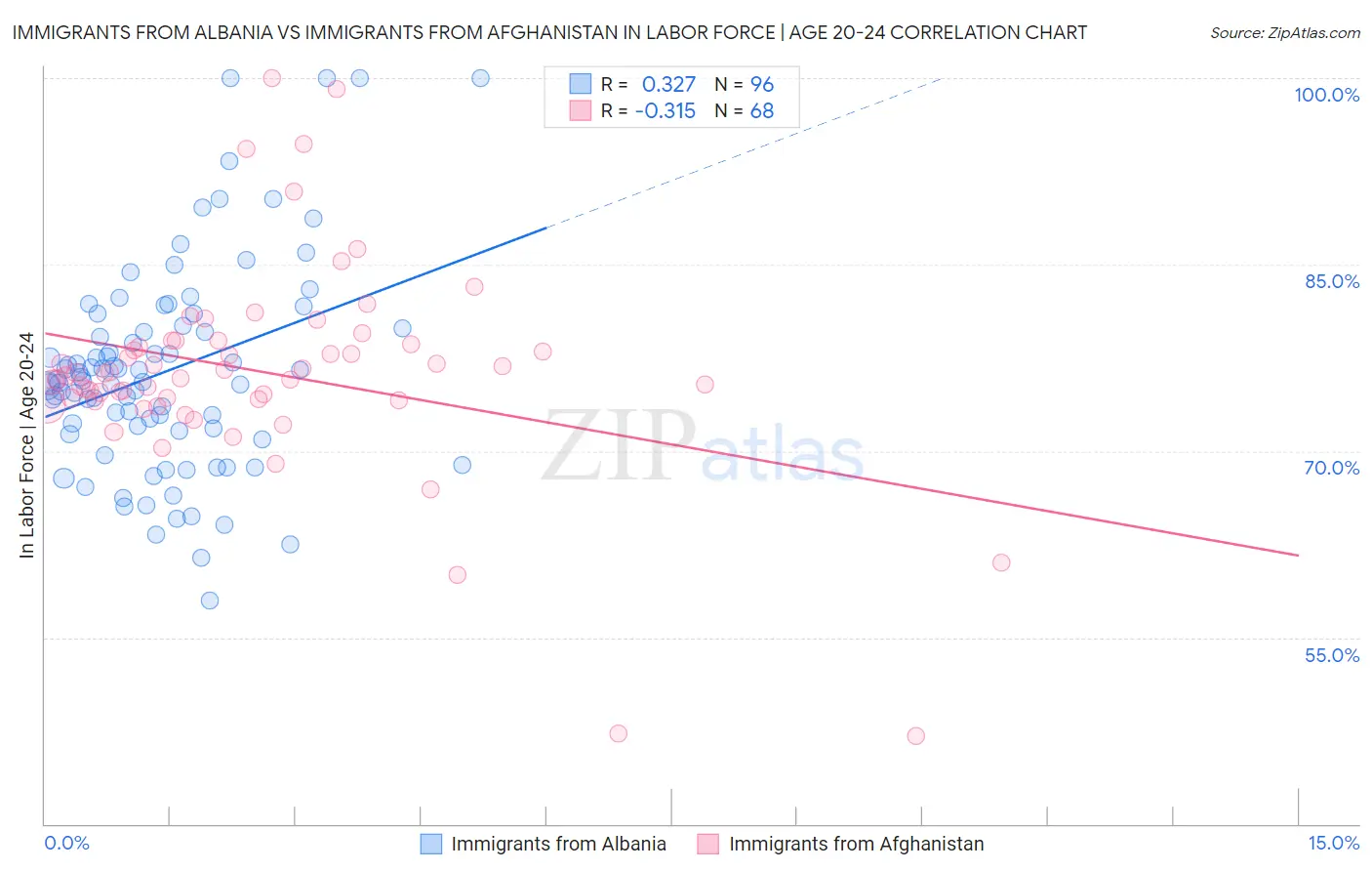 Immigrants from Albania vs Immigrants from Afghanistan In Labor Force | Age 20-24