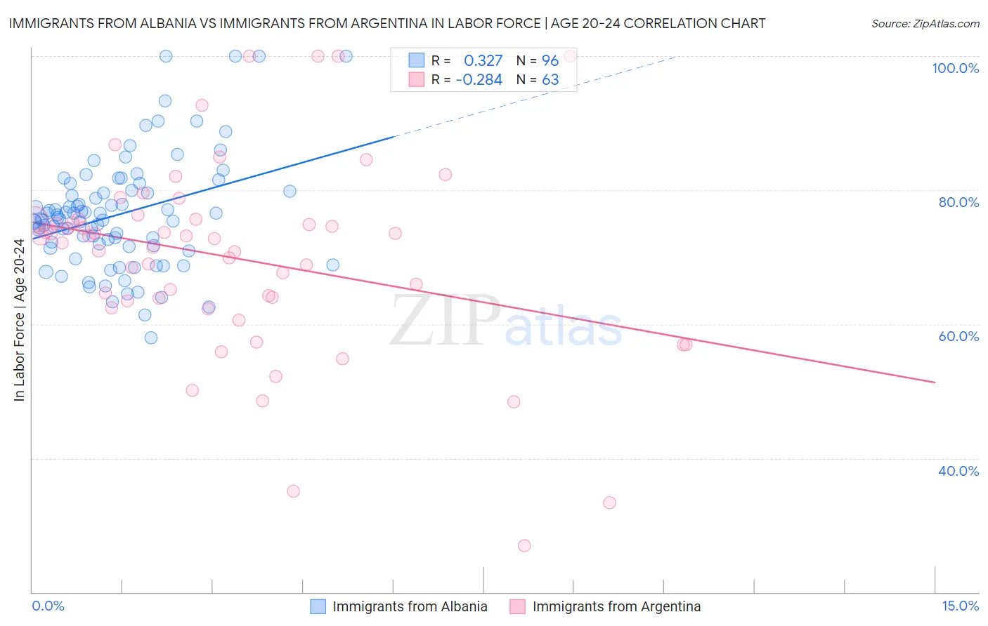 Immigrants from Albania vs Immigrants from Argentina In Labor Force | Age 20-24