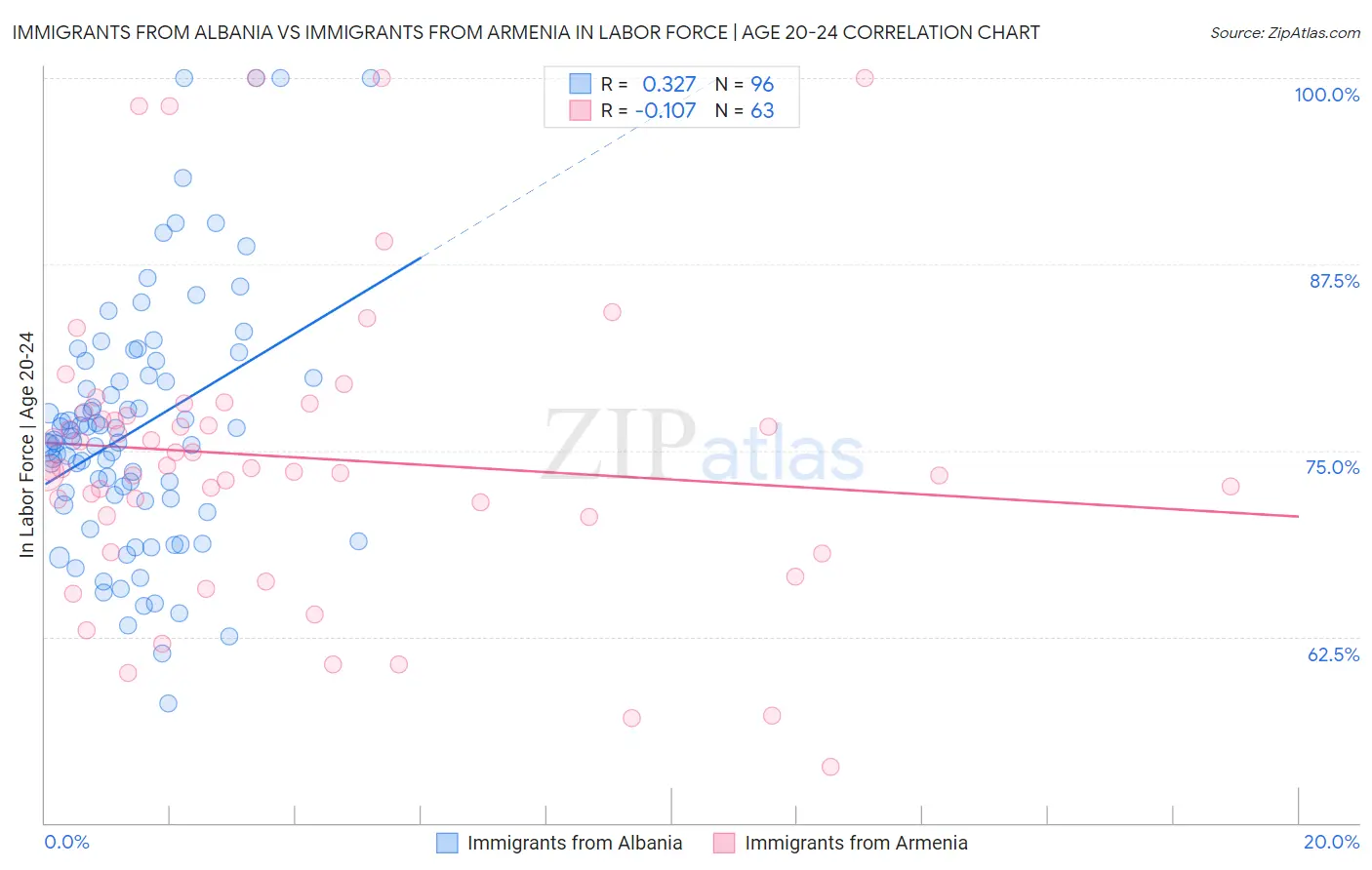 Immigrants from Albania vs Immigrants from Armenia In Labor Force | Age 20-24