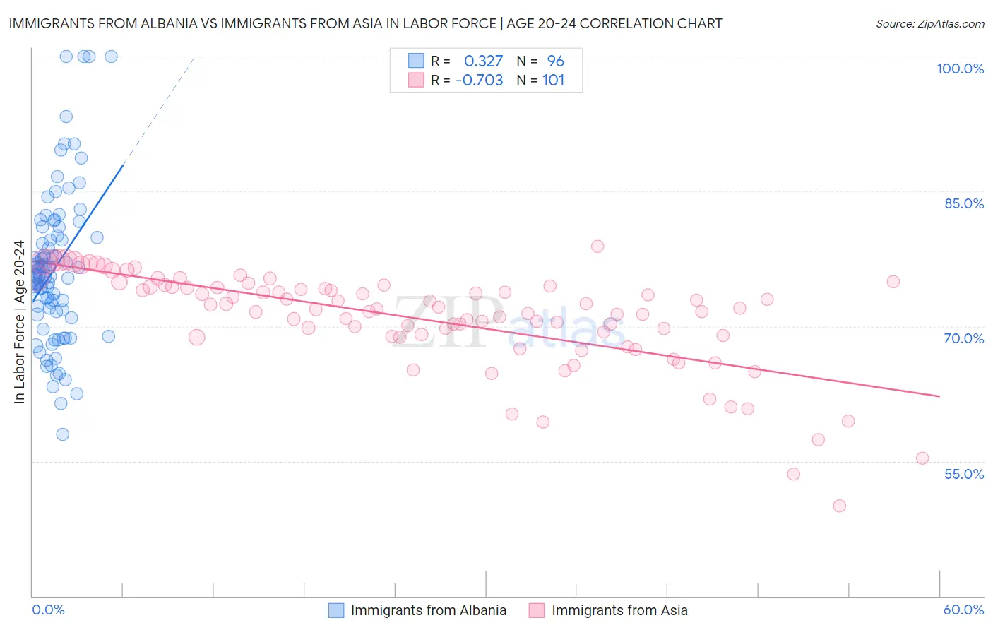 Immigrants from Albania vs Immigrants from Asia In Labor Force | Age 20-24