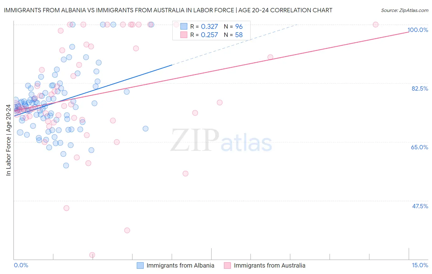 Immigrants from Albania vs Immigrants from Australia In Labor Force | Age 20-24