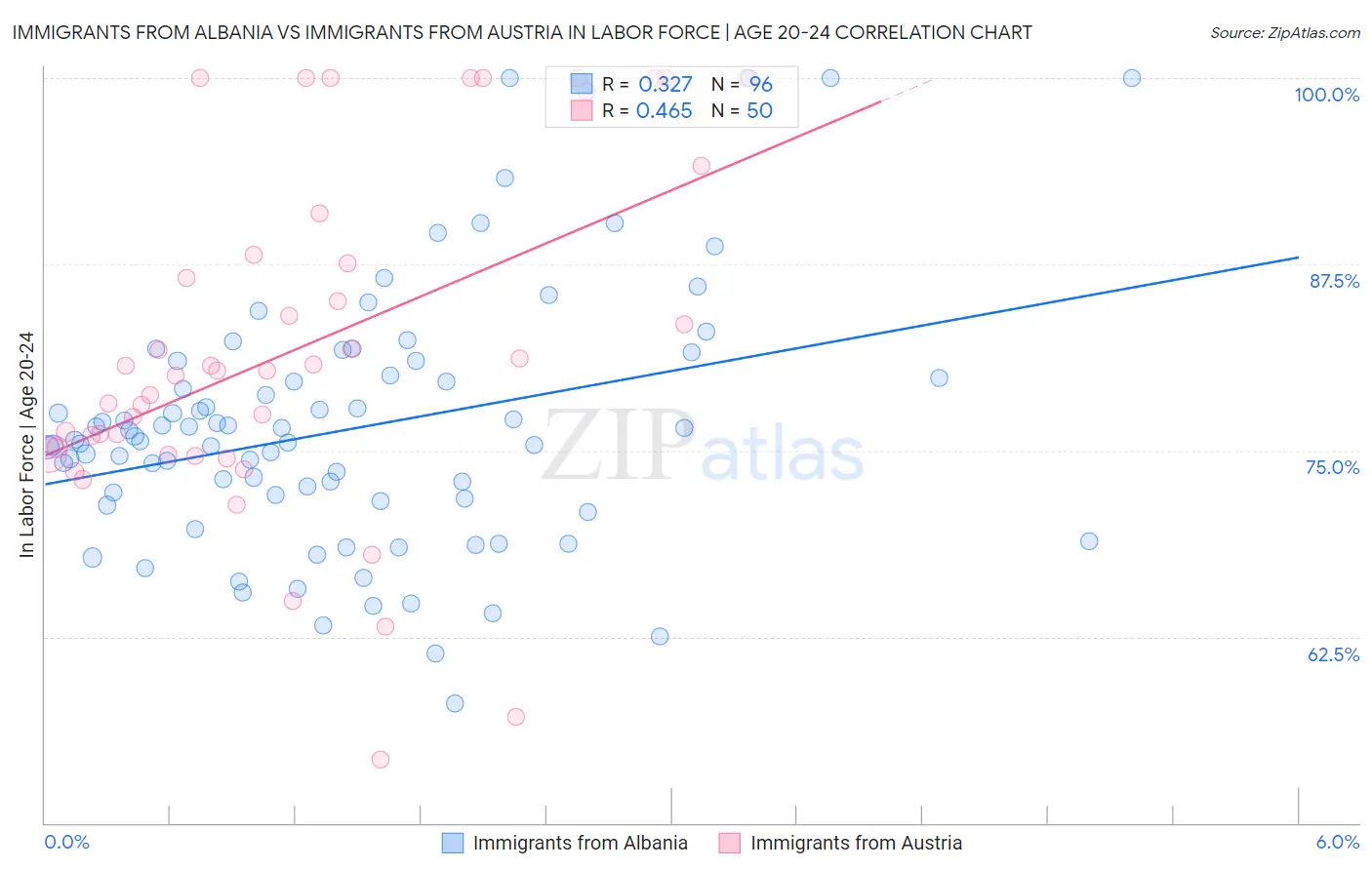 Immigrants from Albania vs Immigrants from Austria In Labor Force | Age 20-24