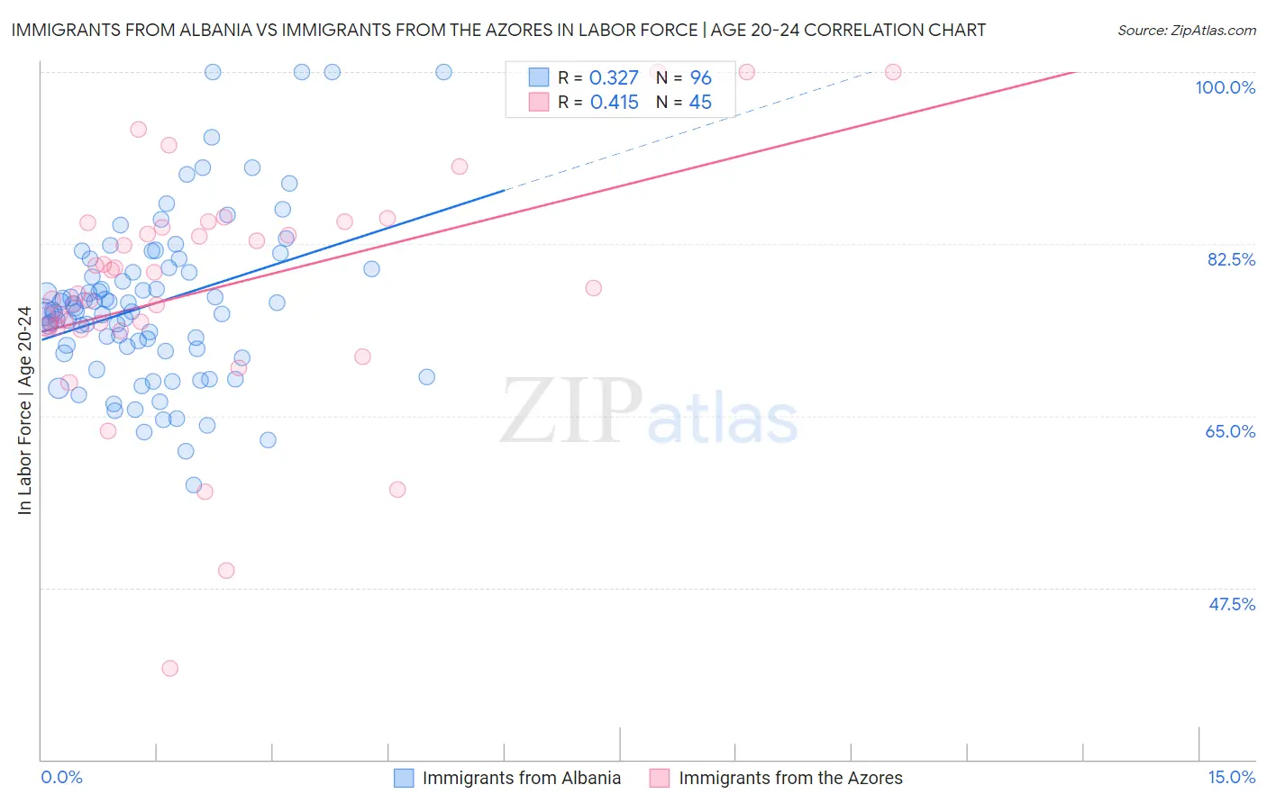 Immigrants from Albania vs Immigrants from the Azores In Labor Force | Age 20-24