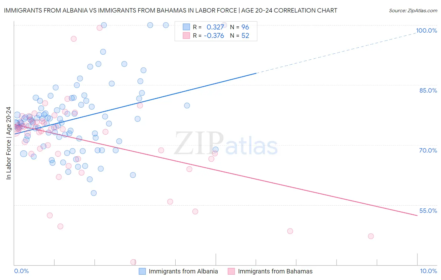Immigrants from Albania vs Immigrants from Bahamas In Labor Force | Age 20-24