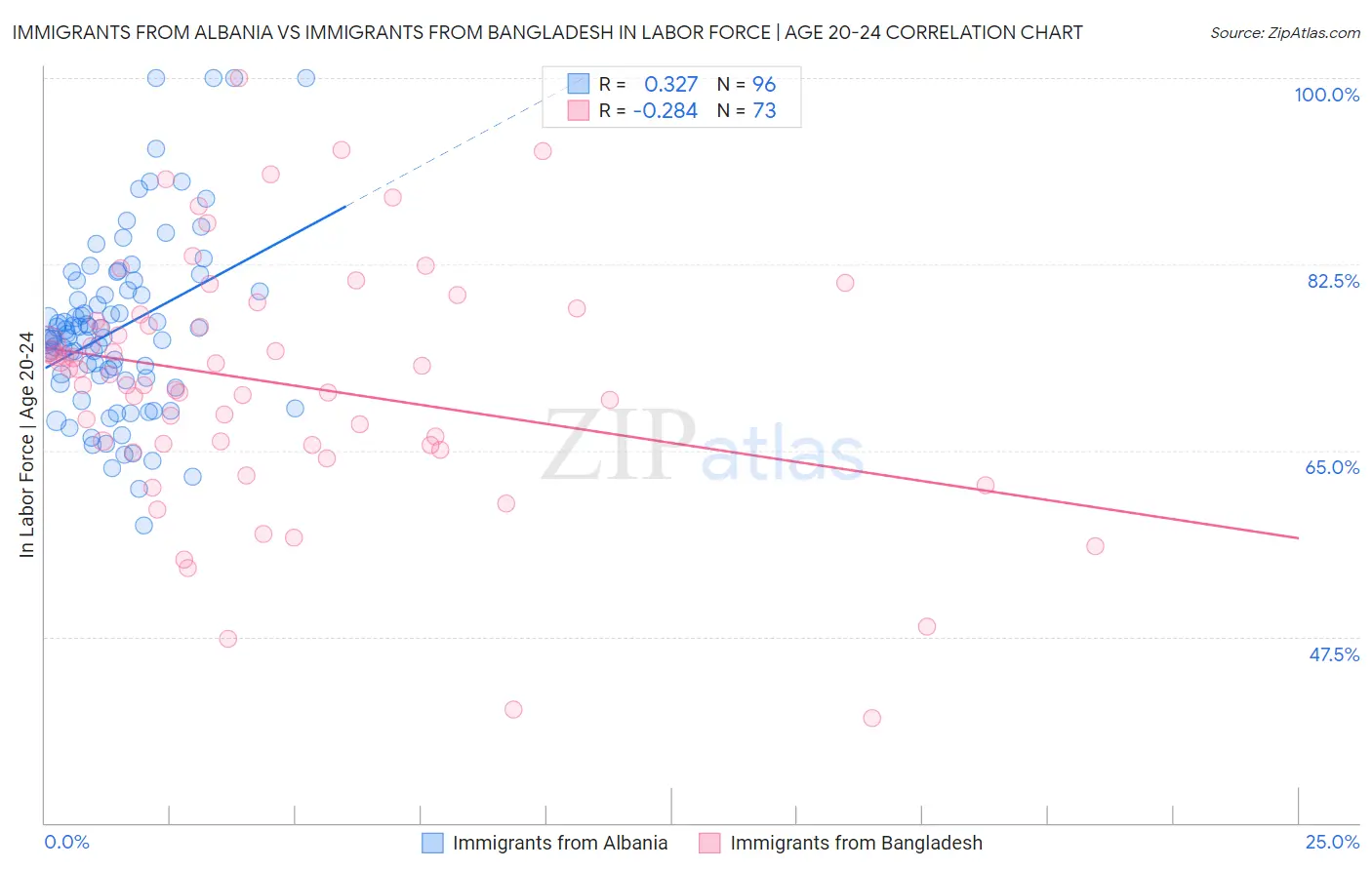 Immigrants from Albania vs Immigrants from Bangladesh In Labor Force | Age 20-24