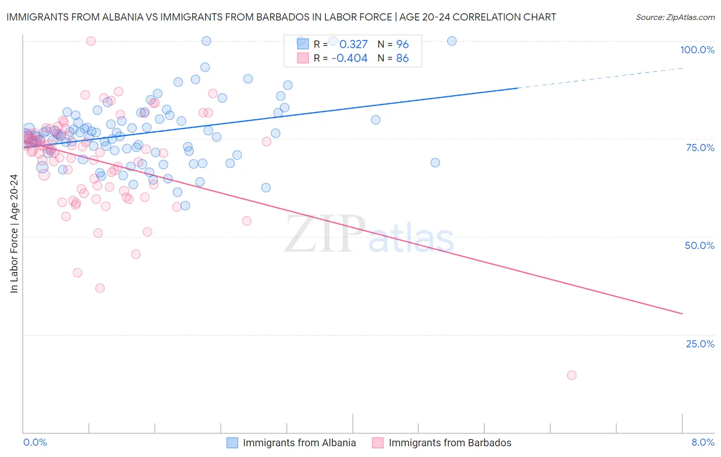 Immigrants from Albania vs Immigrants from Barbados In Labor Force | Age 20-24
