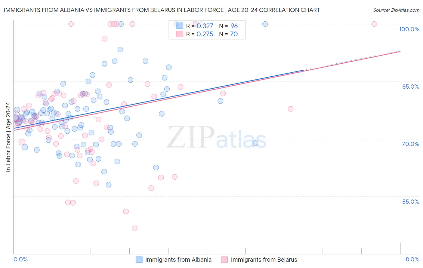 Immigrants from Albania vs Immigrants from Belarus In Labor Force | Age 20-24