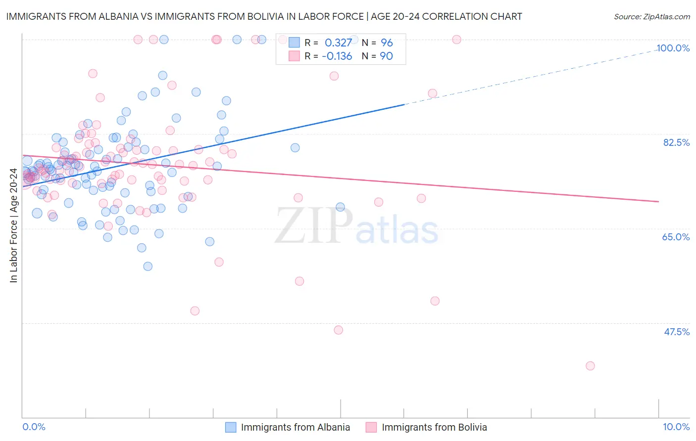 Immigrants from Albania vs Immigrants from Bolivia In Labor Force | Age 20-24