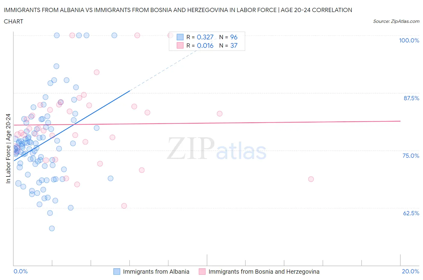 Immigrants from Albania vs Immigrants from Bosnia and Herzegovina In Labor Force | Age 20-24