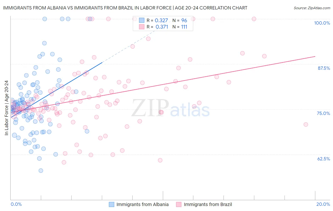 Immigrants from Albania vs Immigrants from Brazil In Labor Force | Age 20-24