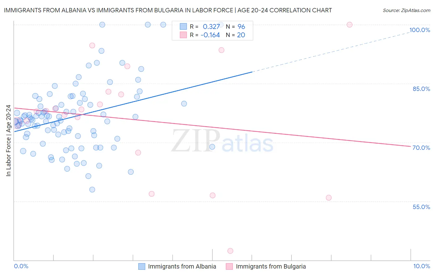 Immigrants from Albania vs Immigrants from Bulgaria In Labor Force | Age 20-24