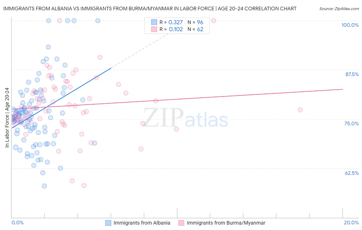 Immigrants from Albania vs Immigrants from Burma/Myanmar In Labor Force | Age 20-24